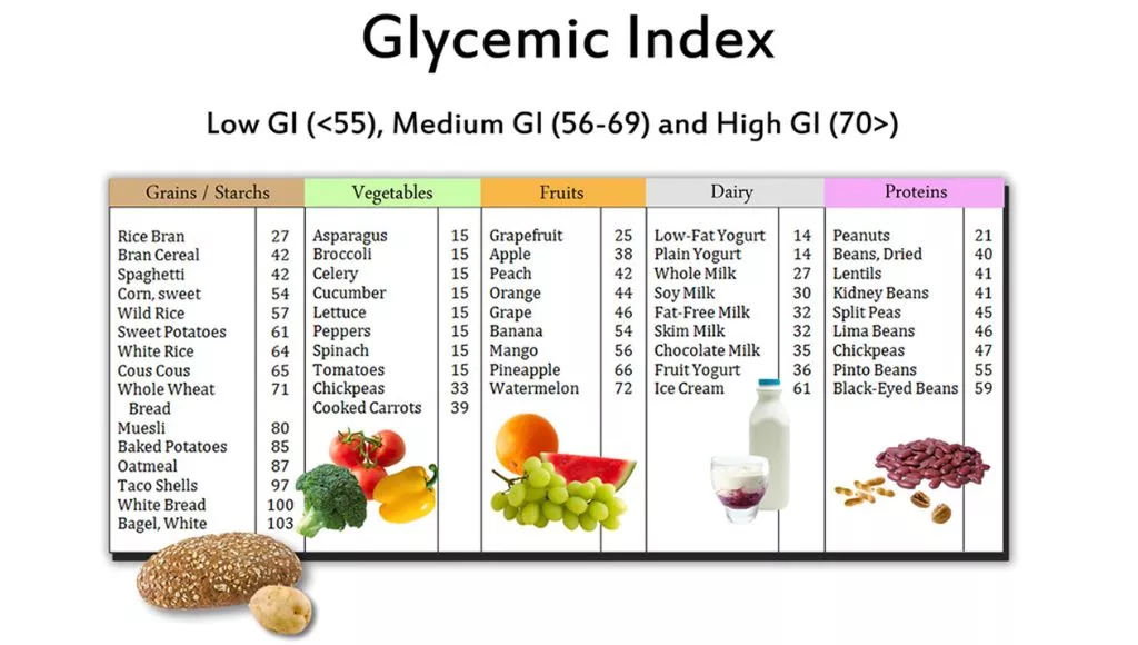 Foods With A Low Glycemic Index 