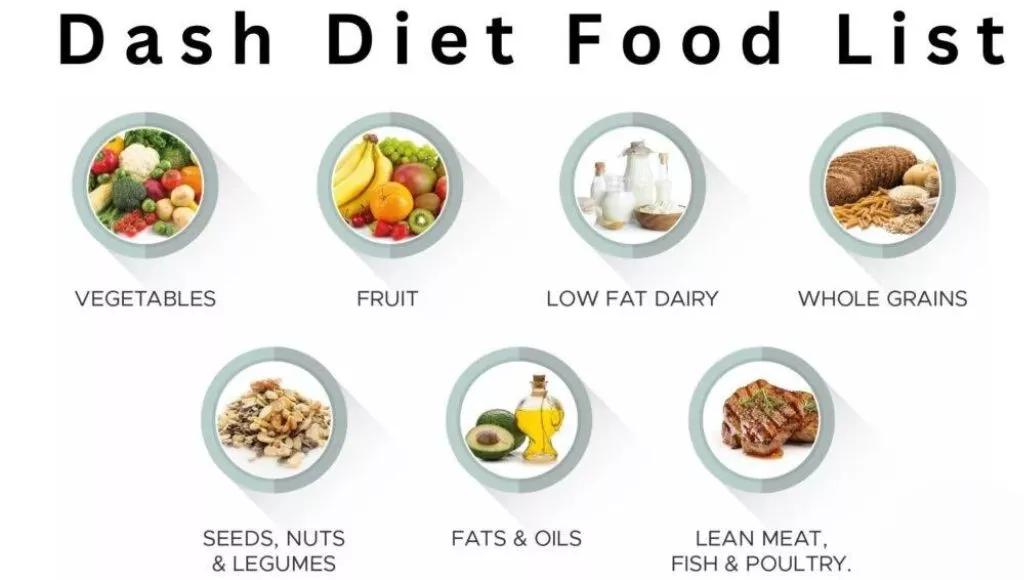 The DASH Diet - What all you can eat